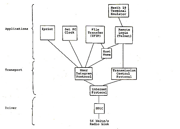 TCP-IP Hierarchy